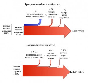 Энергетический баланс традиционного и конденсационного котла